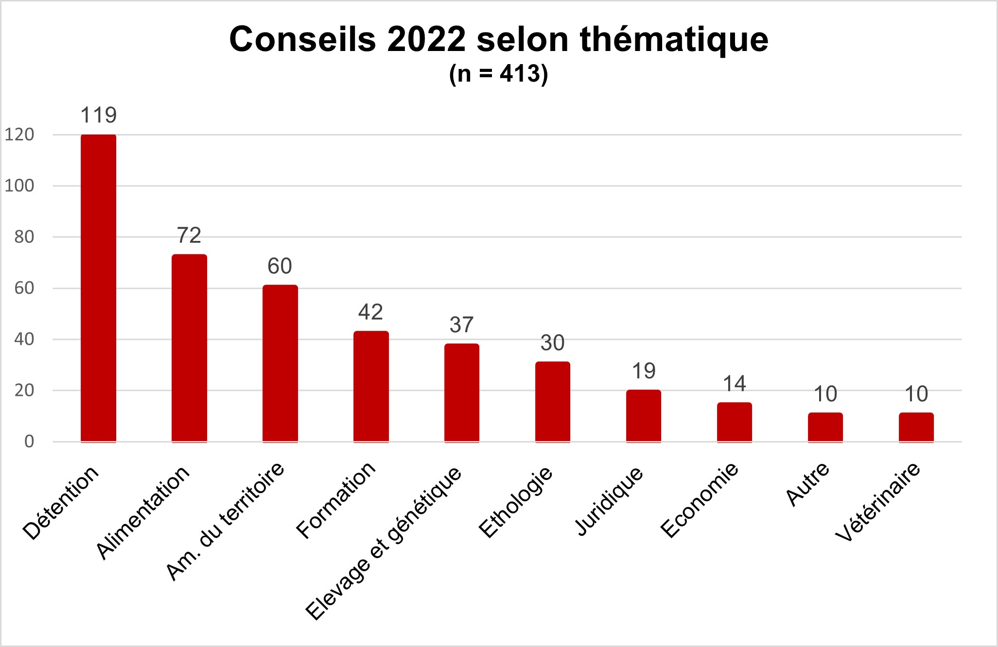 Beratungen 2022 nach Themen